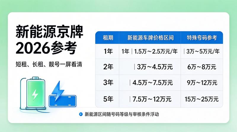 新能源车牌政策利好